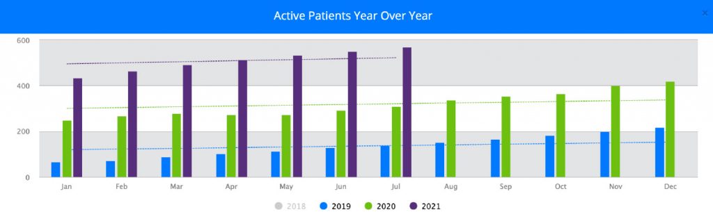 Active Dental Patients Data Chart