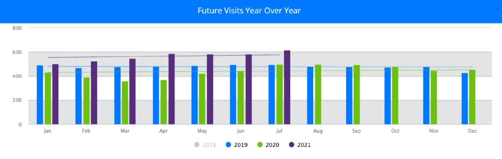 Dr. Adams’s Future Visits Year Over Year