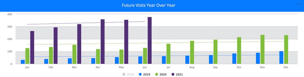 Future Visits Chart