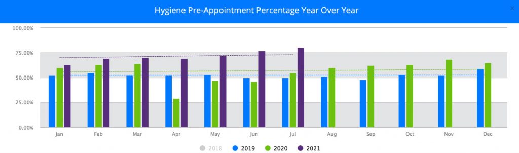 Hygiene Pre Appointment Percentage Chart