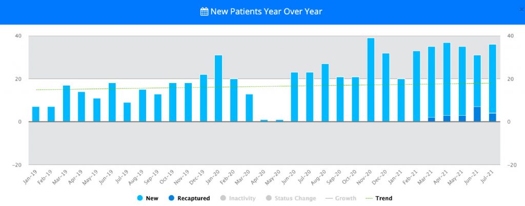 New Patients Data Chart