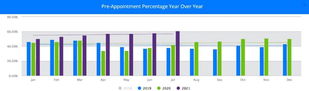 Pre Appointment Percentage Chart