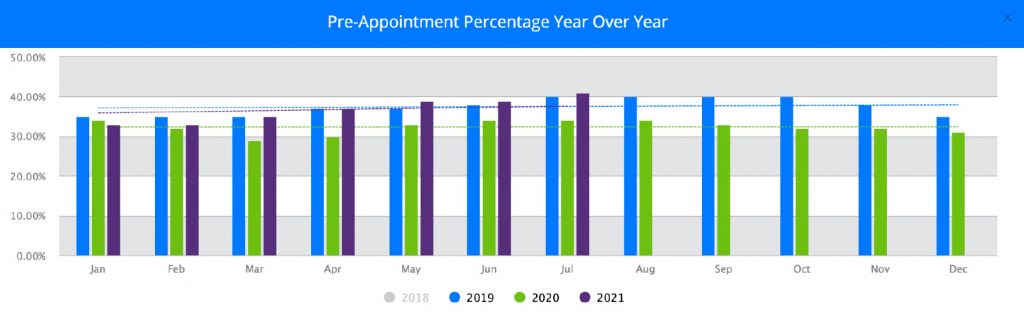 Pre-Appointment Percentage