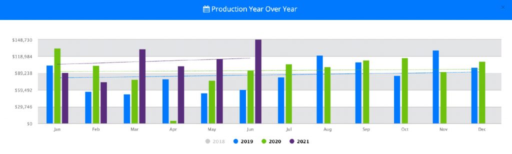 Dr. Adams’s Monthly Production Year Over Year