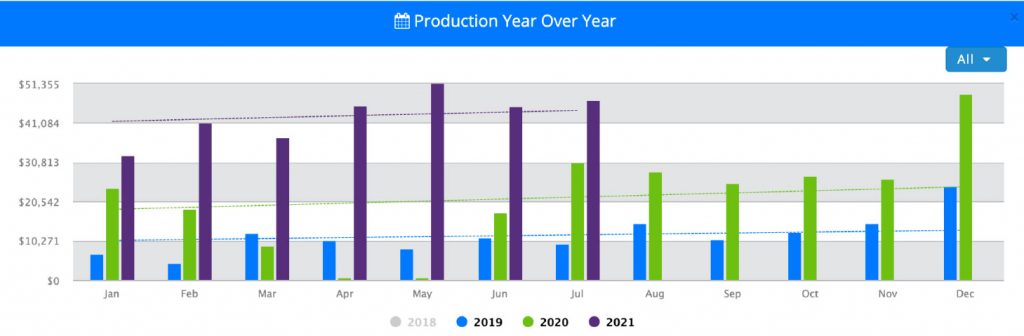 Monthly Production Report Chart Showing Dental Practice Growth