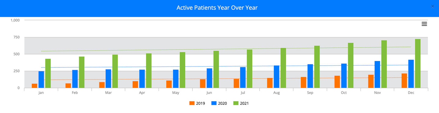 Active Patients Data Chart