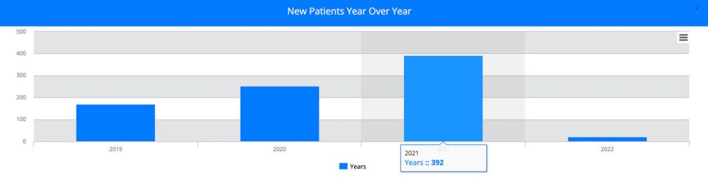 Yearly Production Report Chart Showing Dental Practice Growth