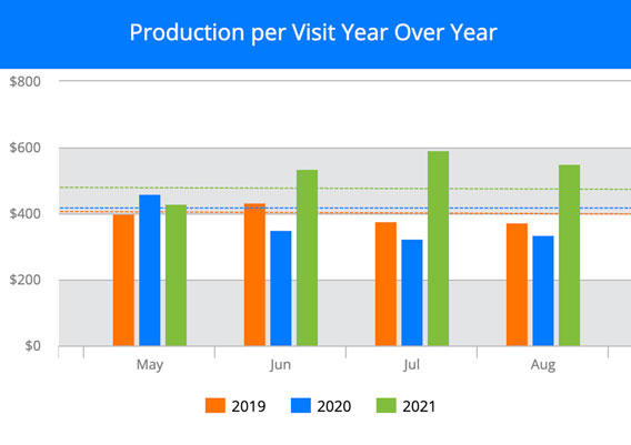 Yearly Production Per Visit