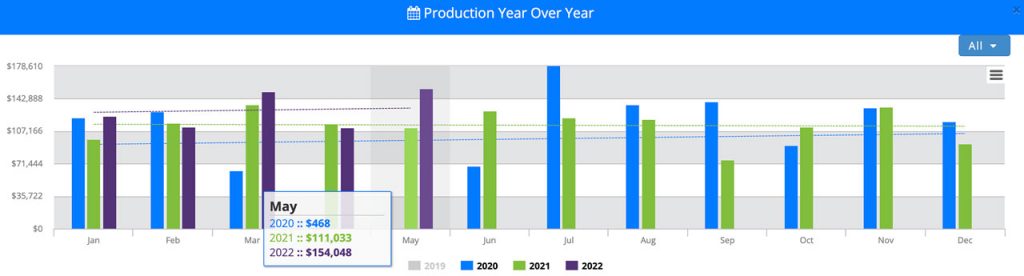 Graph Showing 38% Increase In Production Compared To The Same Month of 2021