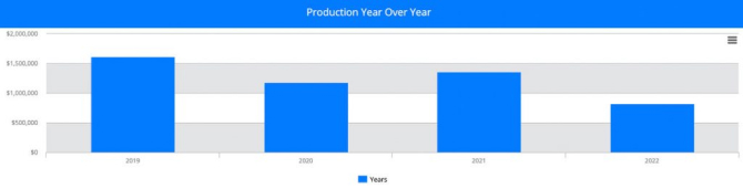 Production Year Over Year Bar Chart