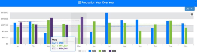 Production Year Over Year Bar Chart