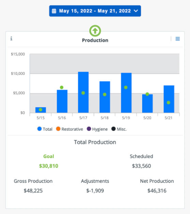 Production Bar Chart