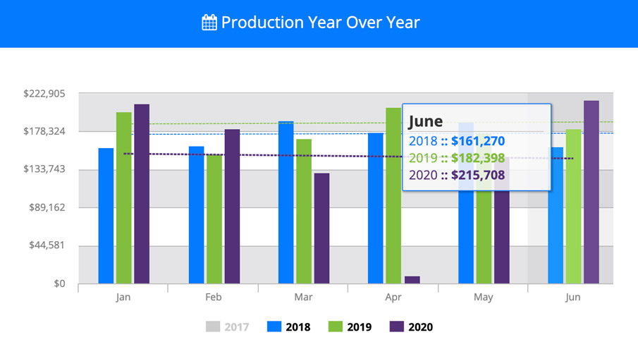 Production Year Over Year Stats