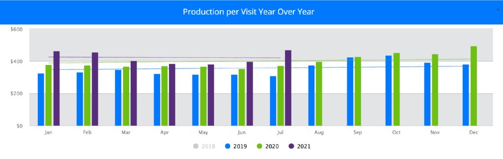 Production per visits