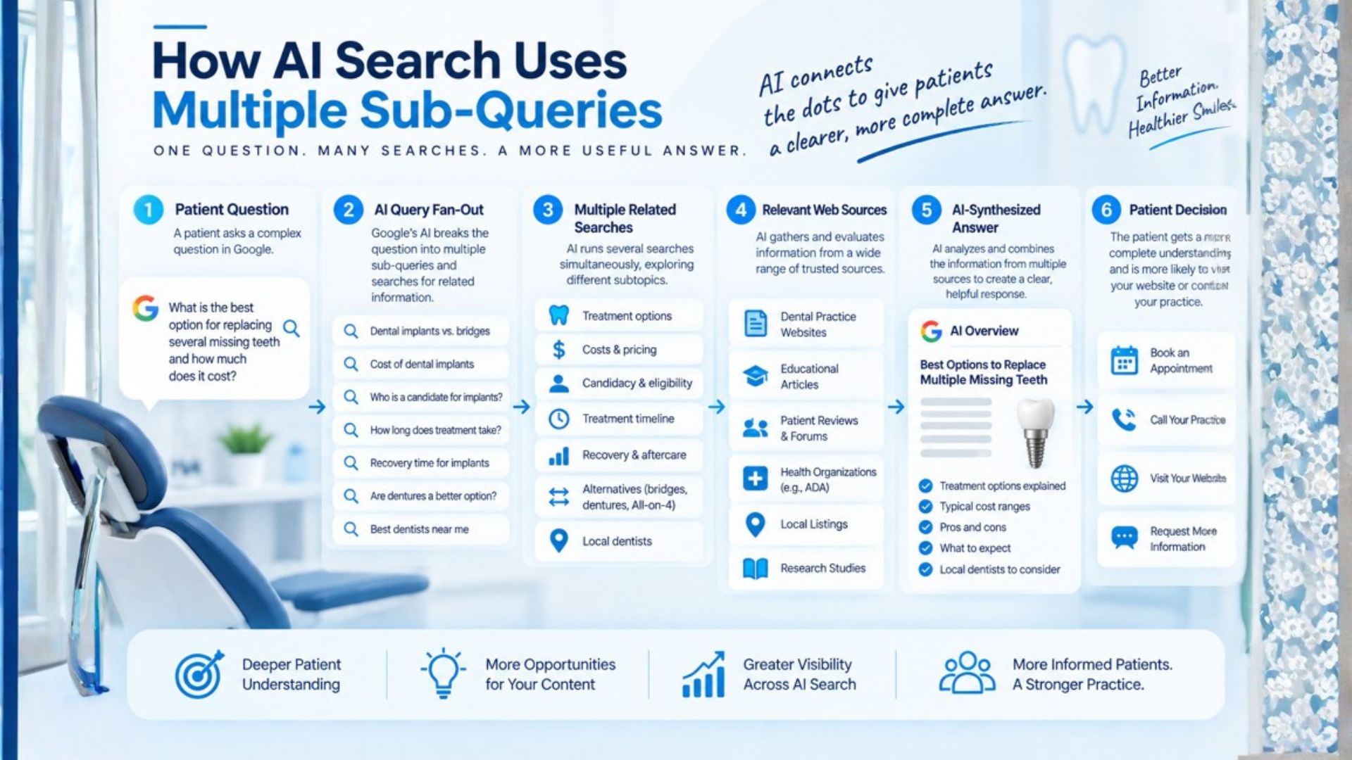 How AI Search Generates Answers From Multiple Sub-Queries and What Dental Practices Should Do